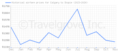 Price overview for flights from Calgary to Skopie