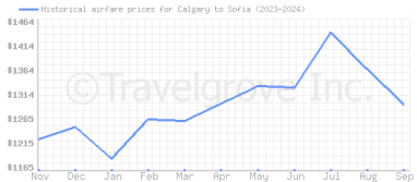 Price overview for flights from Calgary to Sofia