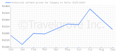 Price overview for flights from Calgary to Sofia