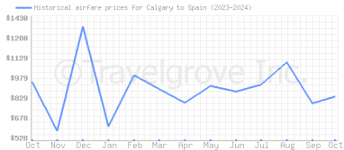 Price overview for flights from Calgary to Spain