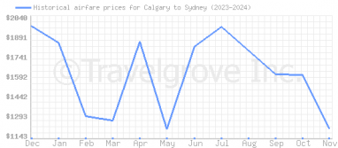 Price overview for flights from Calgary to Sydney