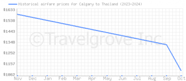 Price overview for flights from Calgary to Thailand