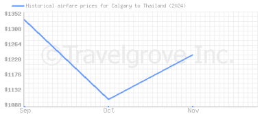 Price overview for flights from Calgary to Thailand