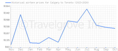 Price overview for flights from Calgary to Toronto