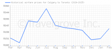 Price overview for flights from Calgary to Toronto