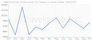 Price overview for flights from Calgary to United Kingdom