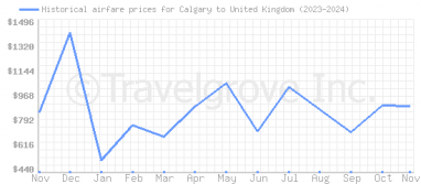 Price overview for flights from Calgary to United Kingdom