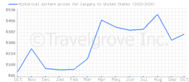 Price overview for flights from Calgary to United States