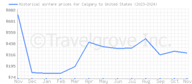 Price overview for flights from Calgary to United States