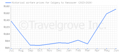 Price overview for flights from Calgary to Vancouver