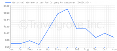 Price overview for flights from Calgary to Vancouver