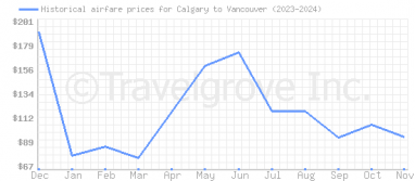 Price overview for flights from Calgary to Vancouver