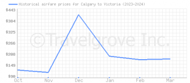 Price overview for flights from Calgary to Victoria