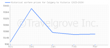 Price overview for flights from Calgary to Victoria