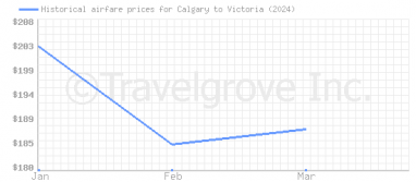 Price overview for flights from Calgary to Victoria