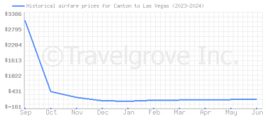 Price overview for flights from Canton to Las Vegas