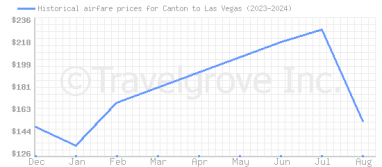 Price overview for flights from Canton to Las Vegas