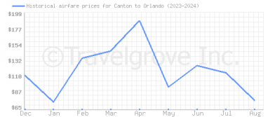 Price overview for flights from Canton to Orlando