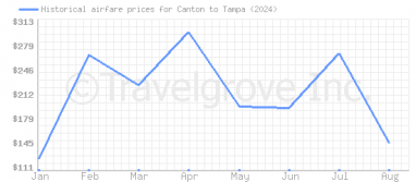 Price overview for flights from Canton to Tampa