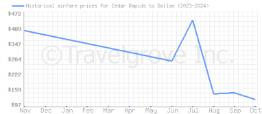 Price overview for flights from Cedar Rapids to Dallas