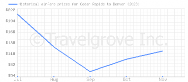 Price overview for flights from Cedar Rapids to Denver