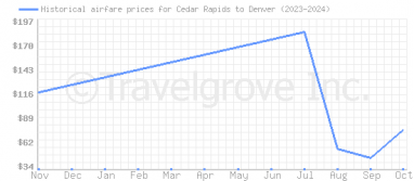 Price overview for flights from Cedar Rapids to Denver