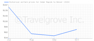 Price overview for flights from Cedar Rapids to Denver