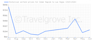 Price overview for flights from Cedar Rapids to Las Vegas