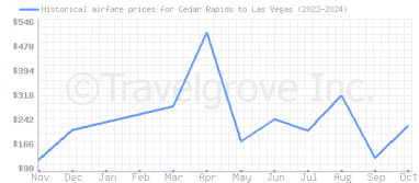 Price overview for flights from Cedar Rapids to Las Vegas