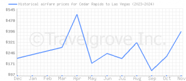 Price overview for flights from Cedar Rapids to Las Vegas