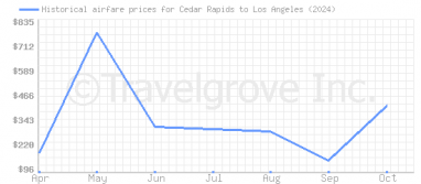 Price overview for flights from Cedar Rapids to Los Angeles