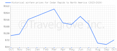 Price overview for flights from Cedar Rapids to North America