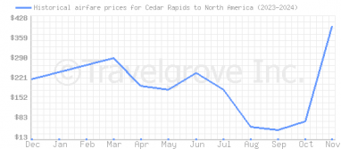 Price overview for flights from Cedar Rapids to North America