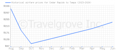 Price overview for flights from Cedar Rapids to Tampa