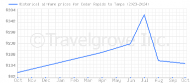 Price overview for flights from Cedar Rapids to Tampa