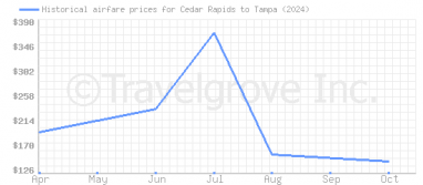 Price overview for flights from Cedar Rapids to Tampa