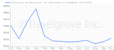 Price overview for flights from Charleston to Caribbean