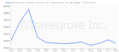 Price overview for flights from Charleston to Caribbean