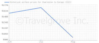 Price overview for flights from Charleston to Europe