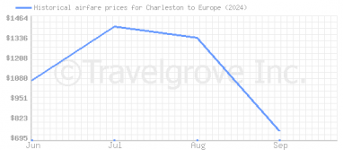 Price overview for flights from Charleston to Europe