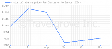 Price overview for flights from Charleston to Europe