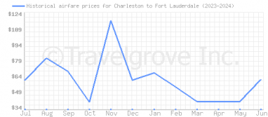 Price overview for flights from Charleston to Fort Lauderdale