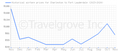 Price overview for flights from Charleston to Fort Lauderdale