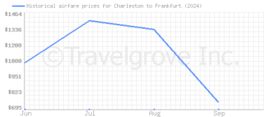 Price overview for flights from Charleston to Frankfurt