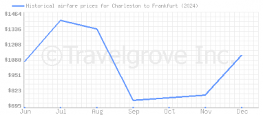 Price overview for flights from Charleston to Frankfurt