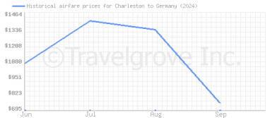 Price overview for flights from Charleston to Germany