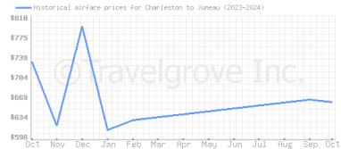 Price overview for flights from Charleston to Juneau