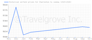 Price overview for flights from Charleston to Juneau