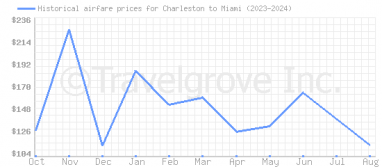 Price overview for flights from Charleston to Miami