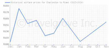 Price overview for flights from Charleston to Miami